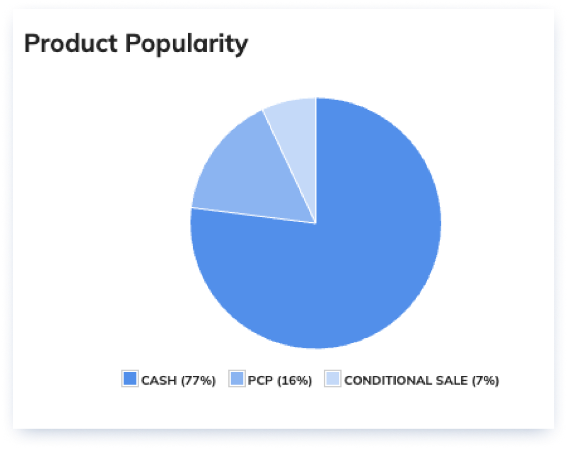 Proposal stats- product populairty.png
