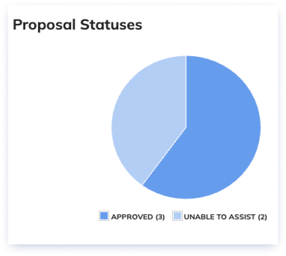 Proposal stats- proposal status.png